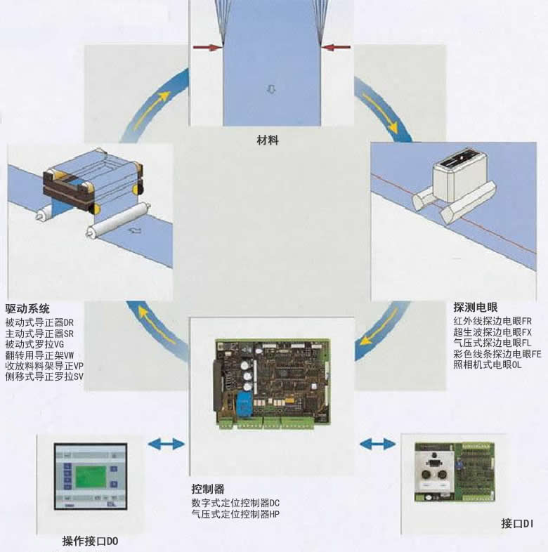 材料糾偏原理