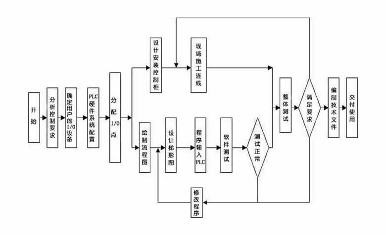 PLC設(shè)計(jì)調(diào)試步驟